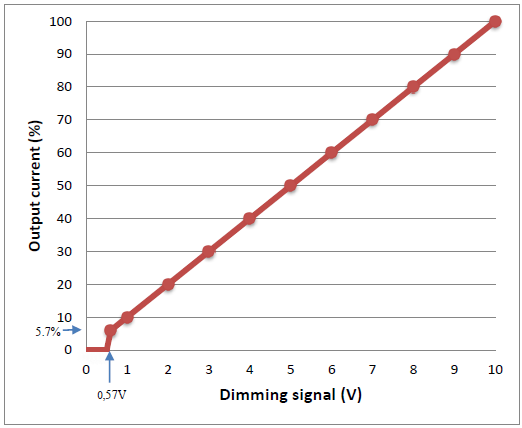 DC0-10V stmívatelné