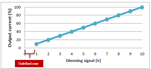 DC1-10V à intensité variable