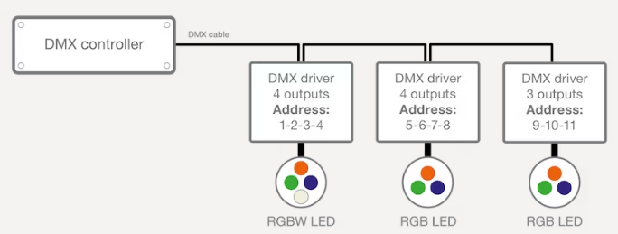 Fiação DMX regulável