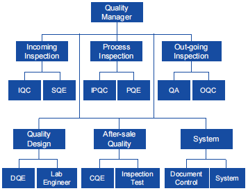 QC-System des Herstellers von LED-Leuchten