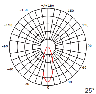 LED-Sportlicht-Photometrie, 25 Grad Abstrahlwinkel