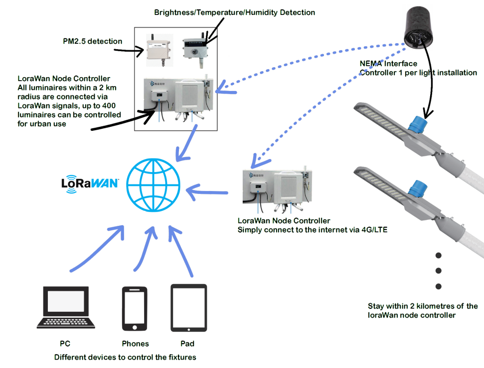 Sistema de controle central para lâmpadas de rua LED da LoRaWan