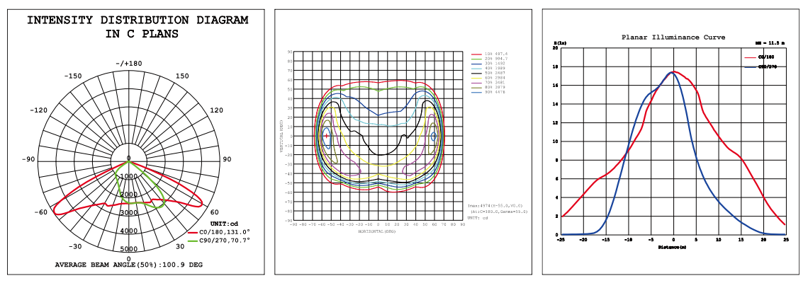 Lampione stradale a LED Curva di distribuzione della luce di tipo II