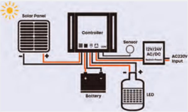 LED street light working way