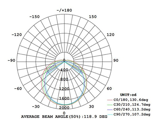 Photométrie lumineuse LED tri-proof