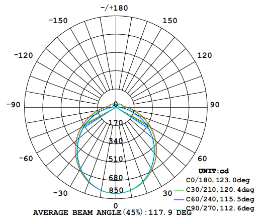 Φωτομετρία φωτός LED tri-proof