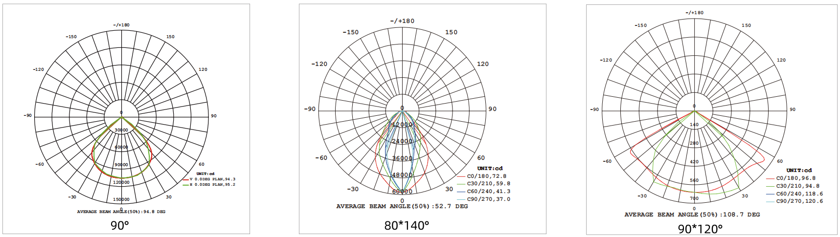 Répartition de la lumière de la lampe tunnel LED