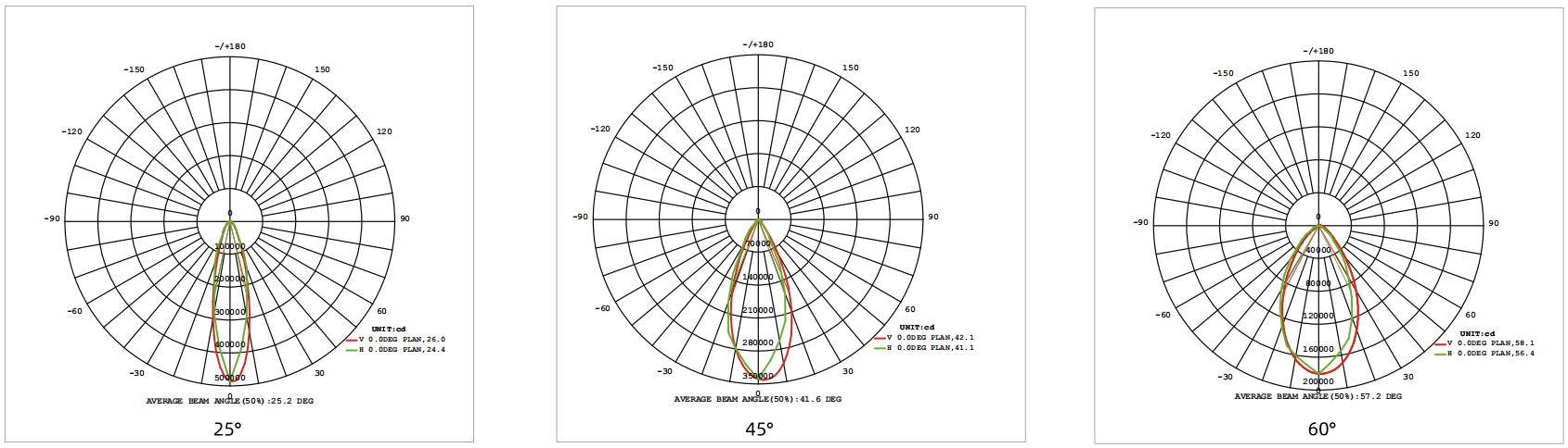 Options d'angle de faisceau lumineux pour tunnel LED