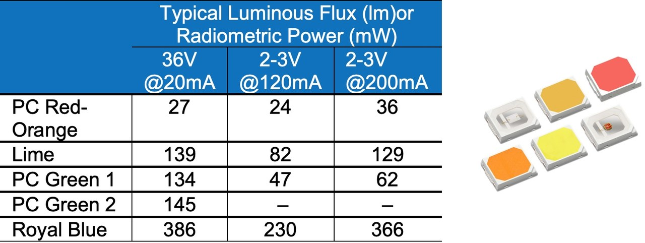 Лінійка кольорів LUXEON 2835