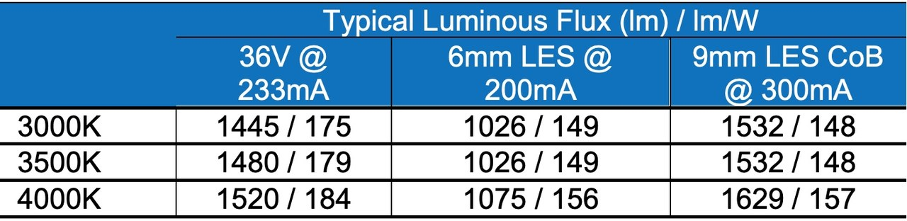 LUXEON 7070 Power LED vs. 6 och 9 mm LES CoB