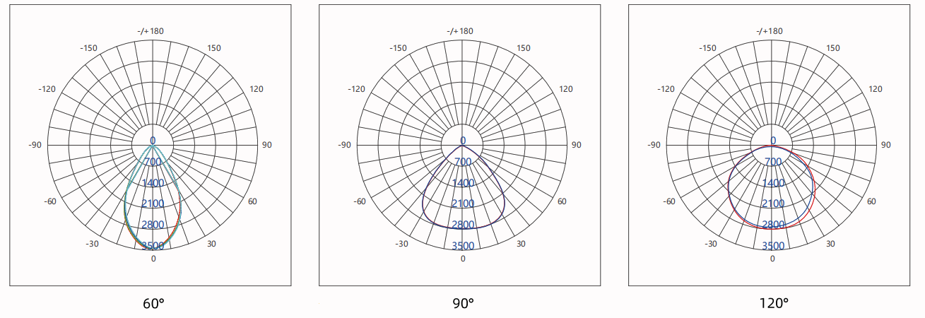 Curva di distribuzione della luce UFO-LED-high-bay