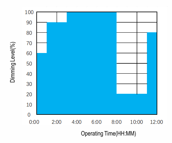 Automatische Dimm- und Timing-LED-Straßenlaterne