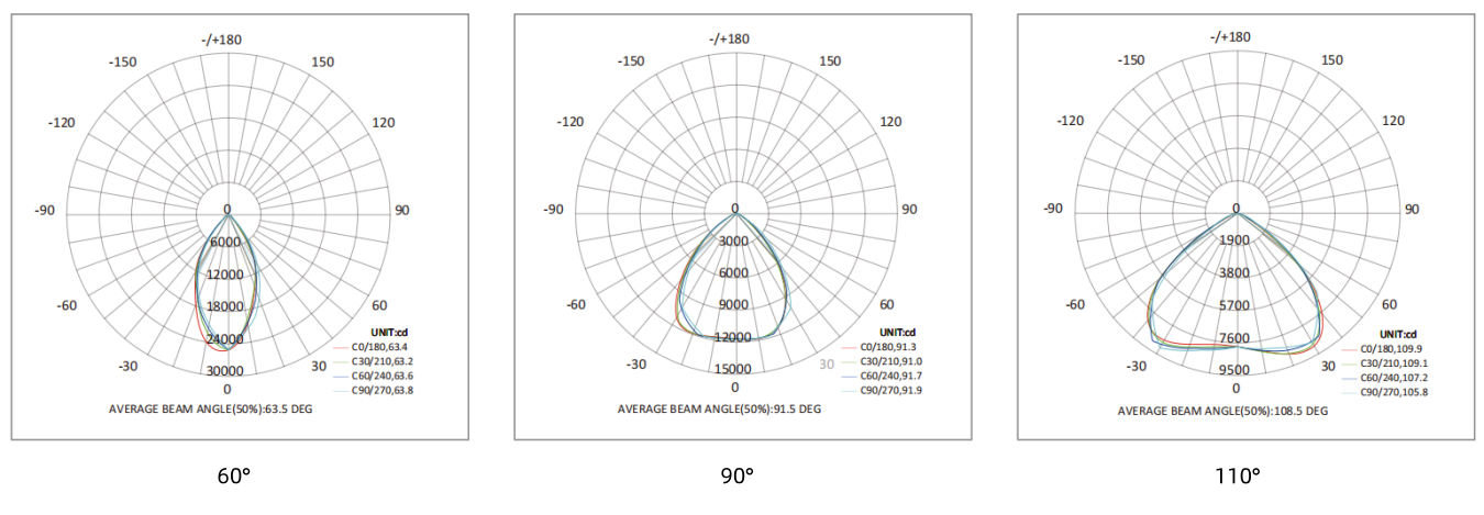 curva de distribución de luz económica UFO LED de gran altura