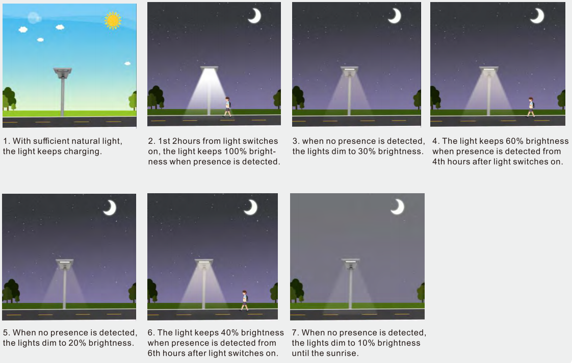 Modo de configuración predeterminado de fábrica de farola LED solar